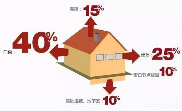 各屋散热效率